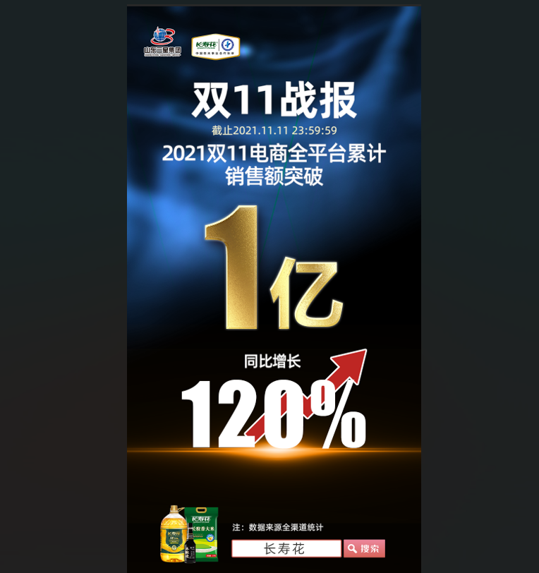 捷報(bào)！長(zhǎng)壽花食品“雙11”線上銷售突破1億元，玉米油品牌店鋪銷售排名第一